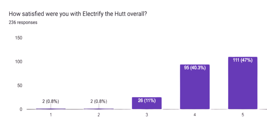 Satisfaction analysis
