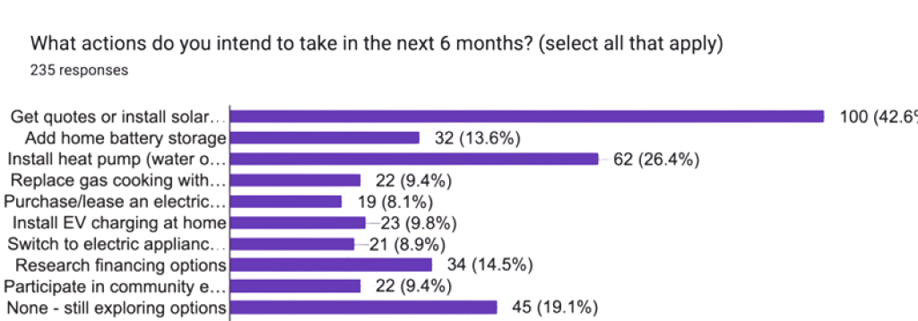 Intention short term